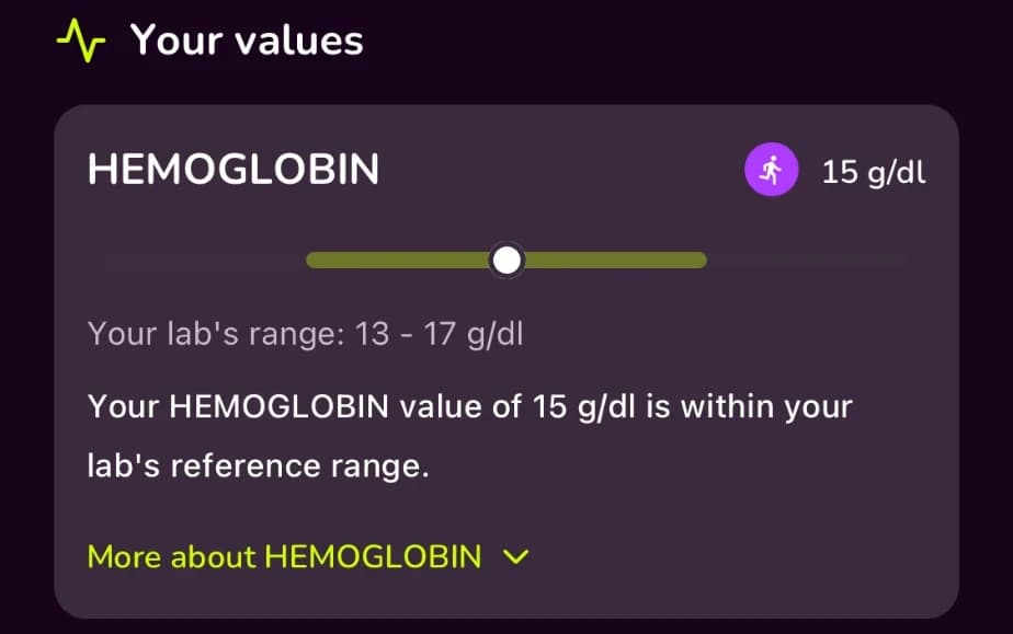 Hemoglobin of 15 g/dl on a scale within the lab's range of 13 to 17 g/dl.