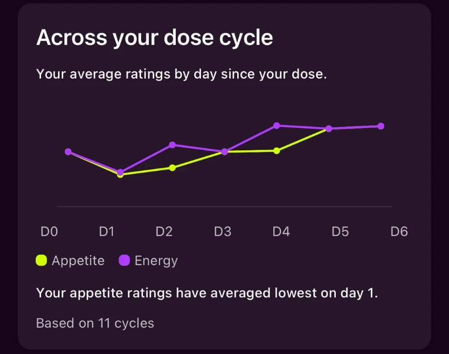 Chart of average appetite and energy ratings for each day after a dose, noting that appetite has averaged lowest on day 1, based on 11 cycles.
