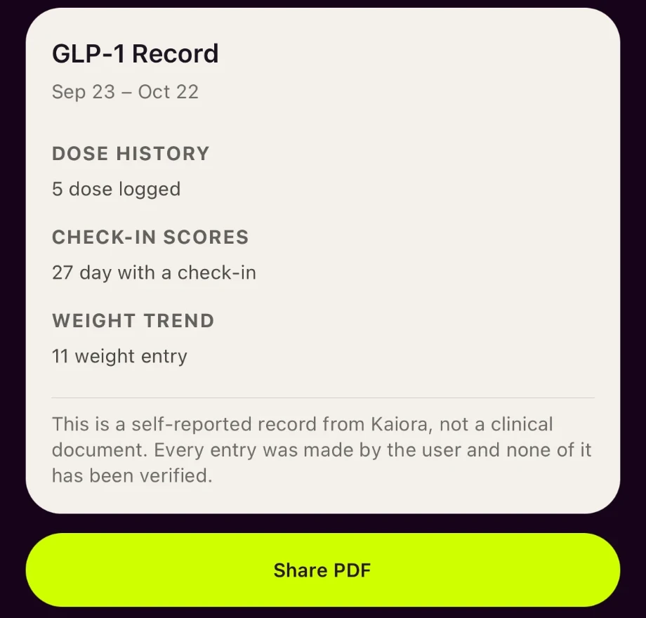 GLP-1 record for export: dose history, check-in scores and weight trend for the last 30 days, marked as a self-reported record rather than a clinical document, with a Share PDF button.